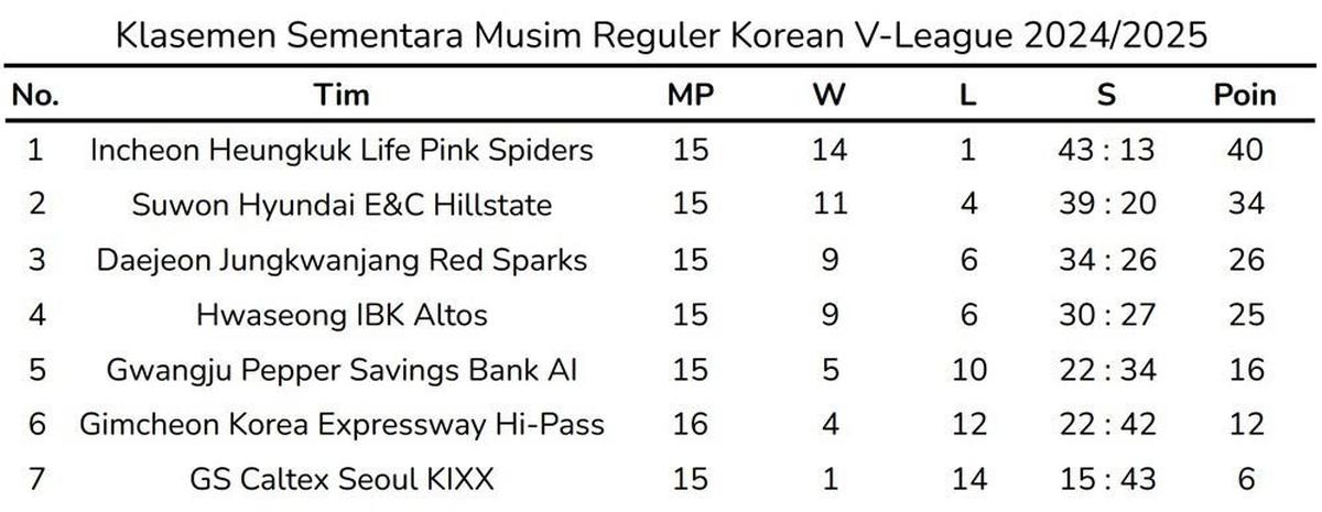 Klasemen sementara musim reguler Korean V-League 2024/2025 sampai Kamis (19/12/2024). (c) Bola.net