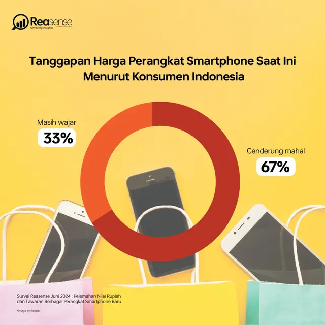 Riset Reasense soal Daya Beli Smartphone