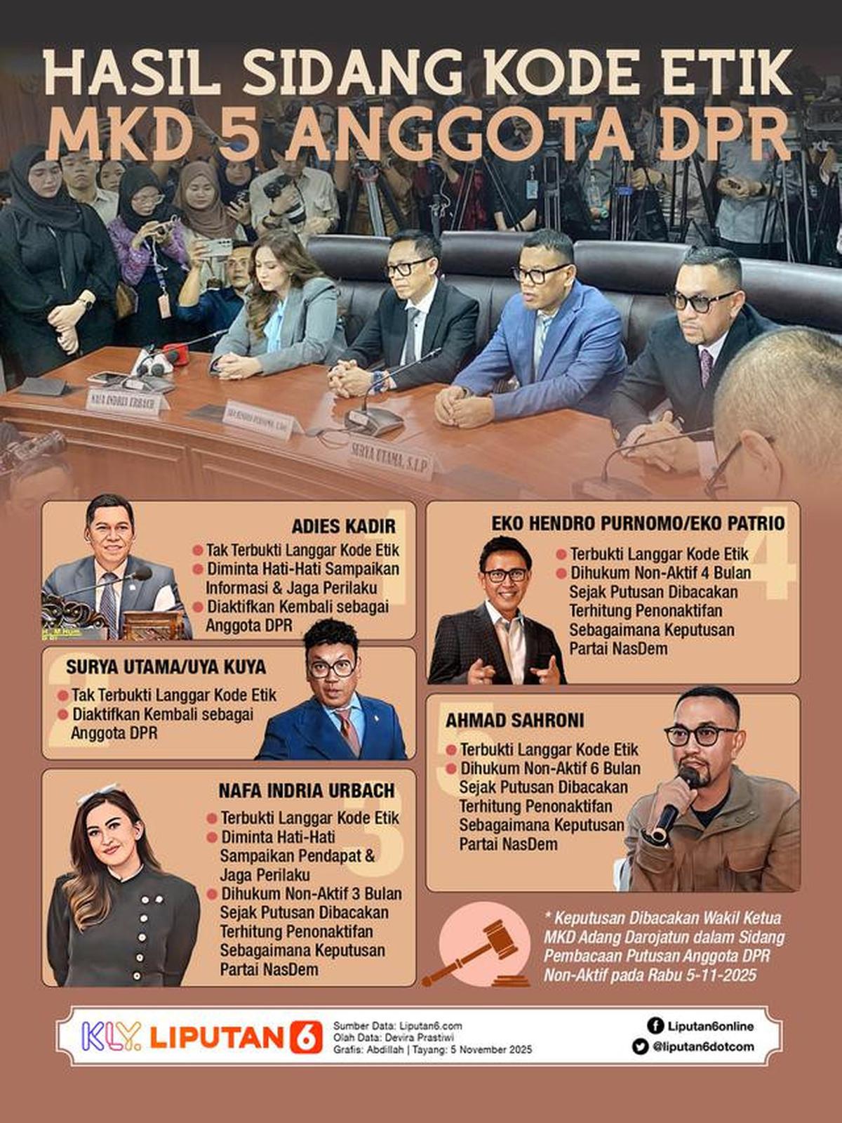 Infografis Hasil Sidang Kode Etik MKD 5 Anggota DPR. (Liputan6.com/Abdillah)