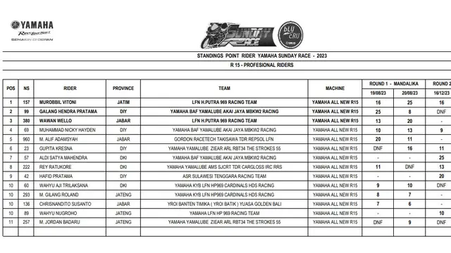Klasemen balapan Yamaha Sunday Race 1 kelas R15 Pro