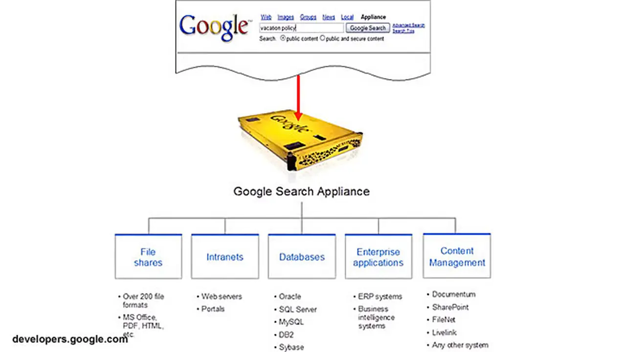 Cara Kerja `Algoritma Google` Untuk Pencarian Internal Perusahaan