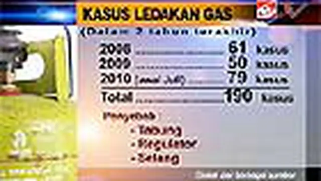 Korban Ledakan Tabung Gas Dirawat di RSCM