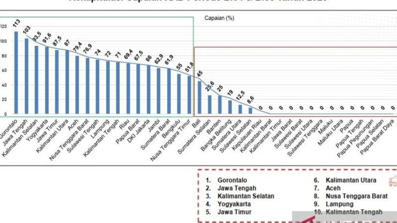 Gorontalo Raih Peringkat Pertama Nasional dalam Penanganan Konflik Sosial, Bukti Komitmen Jaga Stabilitas