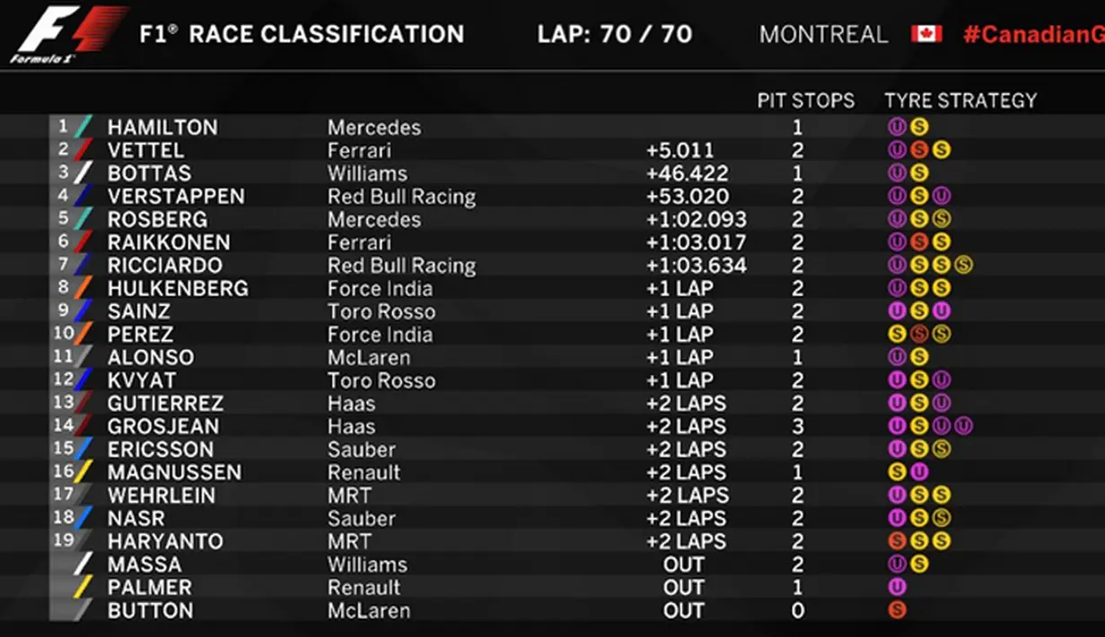 Hasil lengkap balapan F1 GP Kanada di Sirkuit Gilles Villeneuve, Kanada, Senin (13/6/2016) dini hari WIB. (Bola.com/Twitter/F1)
