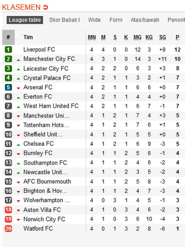 Klasemen Liga Inggris
