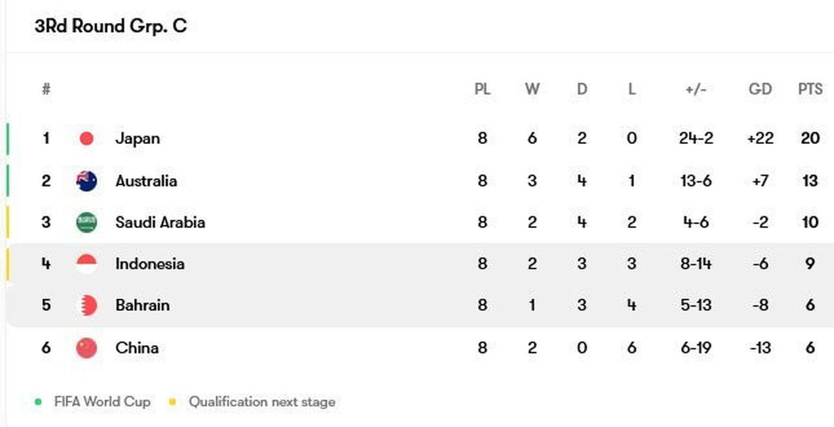 Klasemen Grup C Kualifikasi Piala Dunia 2026 zona Asia (c) FotMob
