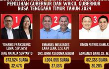 Menang Pilkada NTT, Ini Perolehan Suara Melki Laka Lena - Johni Asadoma di 22 Kabupaten/Kota