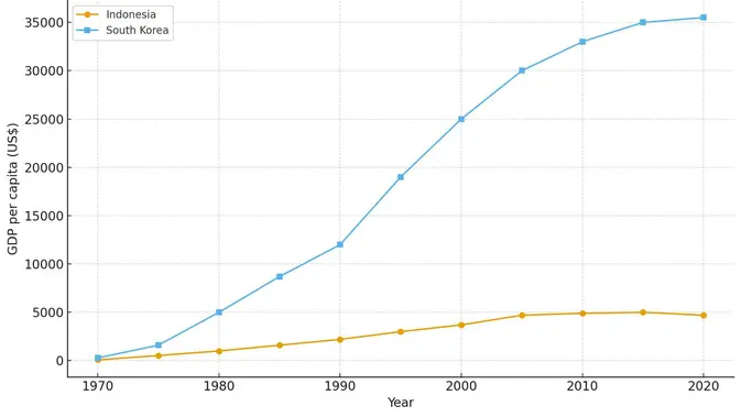Tabel perbandingan pendapatan per kapita Indonesia vs Korea Selatan (1970–2023)