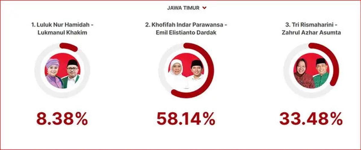 Hasil Quick Count Pilkada Jatim 2024, Siapa Bakal Menang?