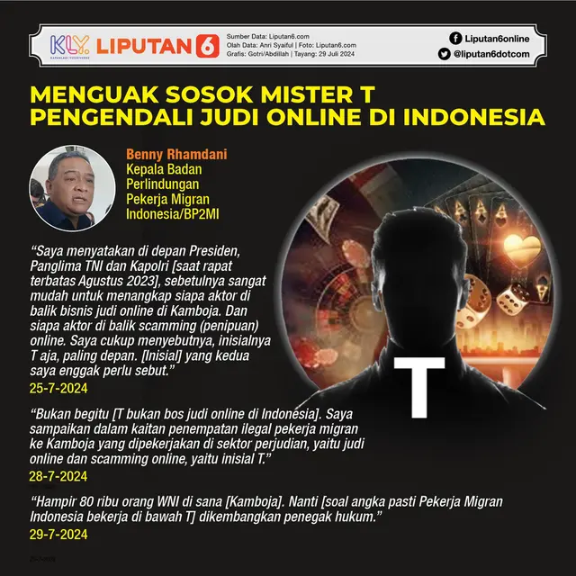 Infografis Menguak Sosok Mister T Pengendali Judi Online di Indonesia. (Liputan6.com/Gotri/Abdillah)