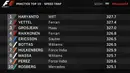 Rio Haryanto memuncaki daftar speed trap dengan kecepatan 327,7 km/jam dalam latihan bebas ketiga F1 GP Rusia di Sirkuit Sochi Autodrom, Rusia, Sabtu (30/4/2016). (Bola.com/Twitter/F1)
