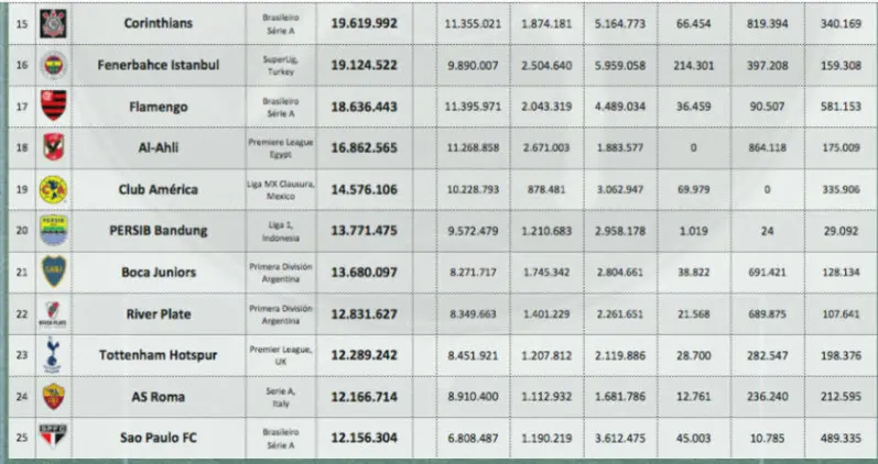 Persib masuk dalam 20 klub paling populer di media sosial (digitalsport)