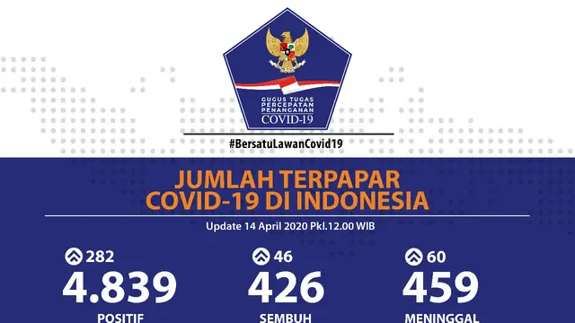 Update COVID-19, Selasa 14 April 2020