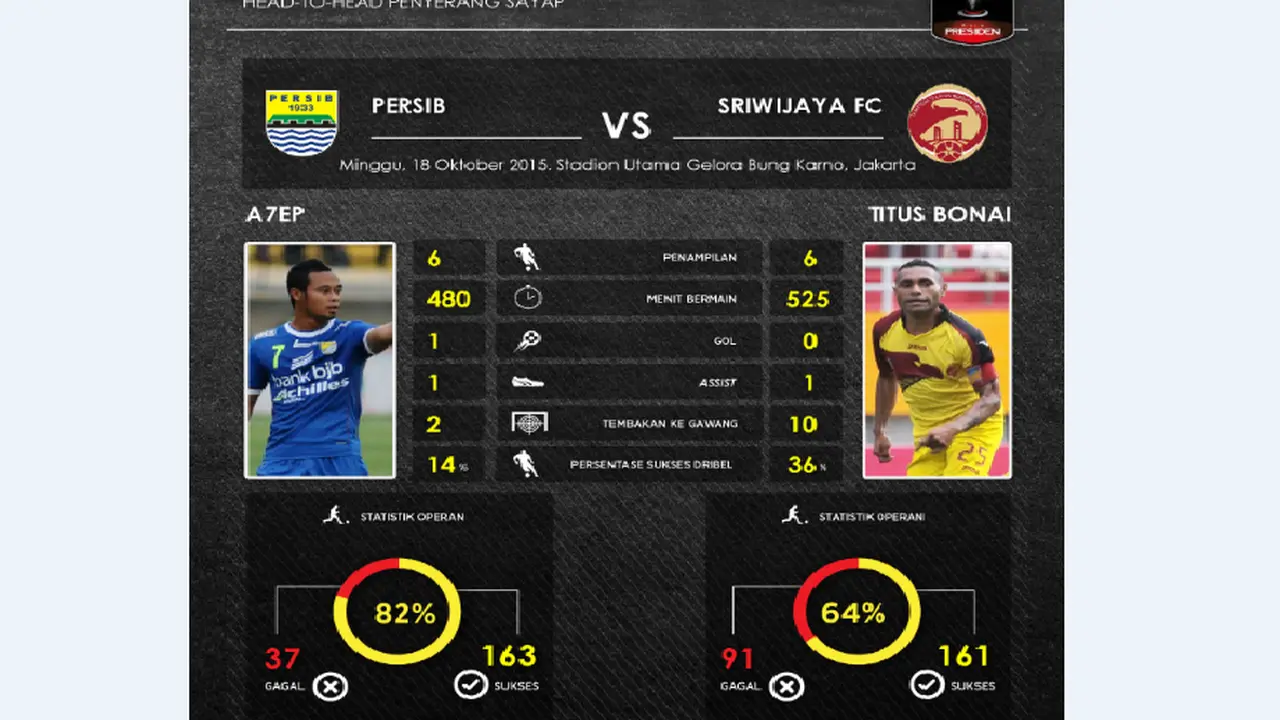 Statistik: Adu Tangguh  Atep dan Titus Bonai
