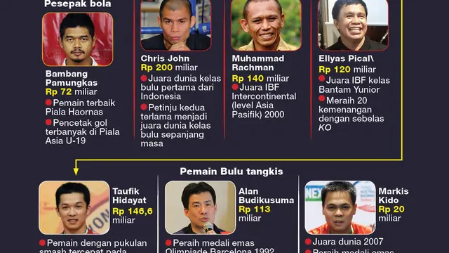 Infografis Atlet Indonesia Terkaya
