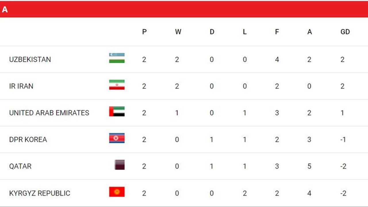 Klasemen sementara Grup A putaran ketiga Kualifikasi Piala Dunia 2026 Zona Asia. (c) AFC