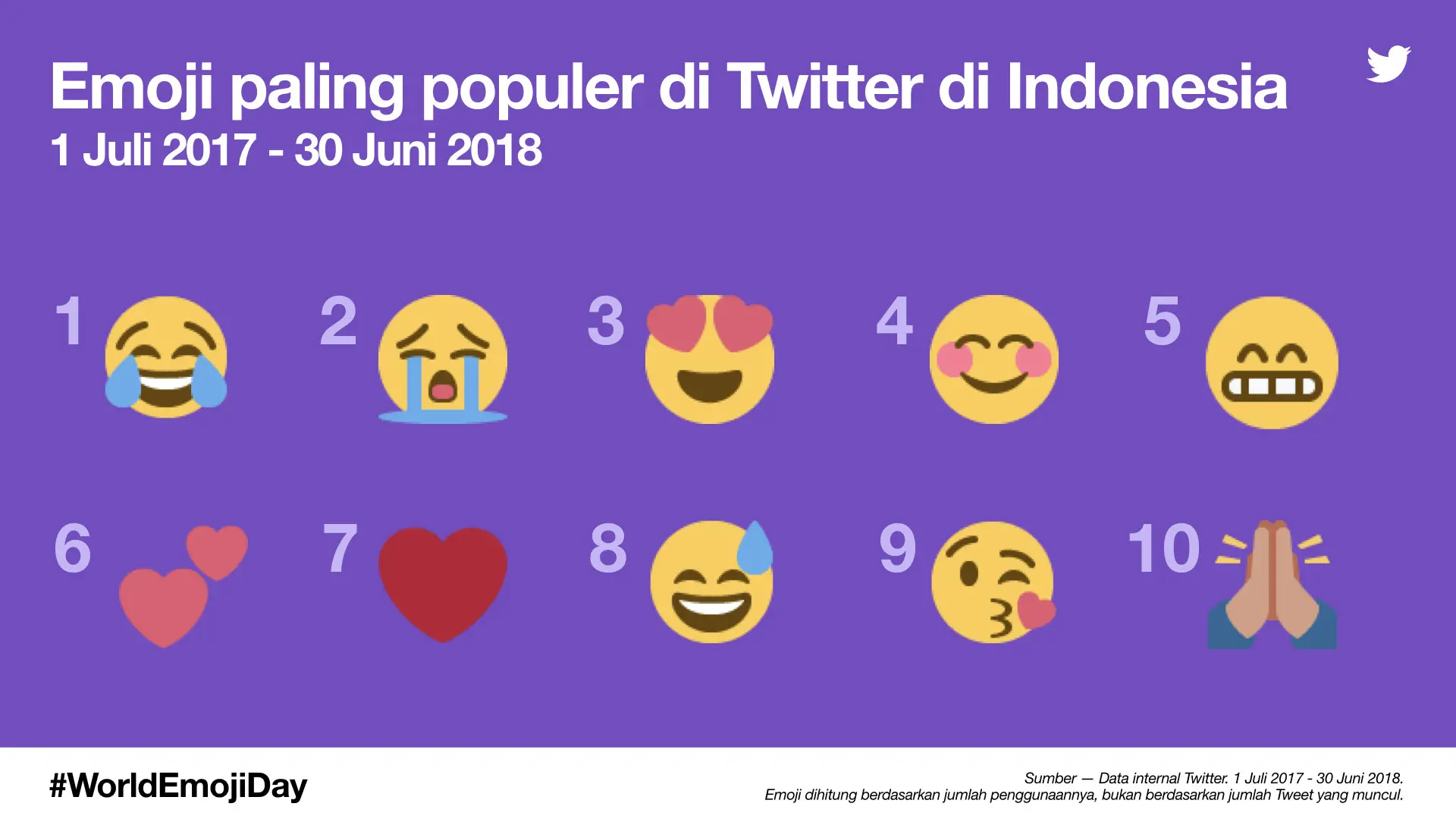 Emoji paling banyak digunakan orang Indonesia di Twitter (Dokumen: Twitter)