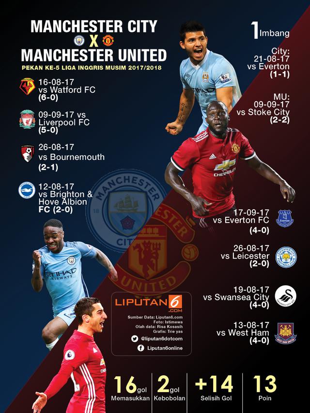 Infografis Manchester City x Manchester United