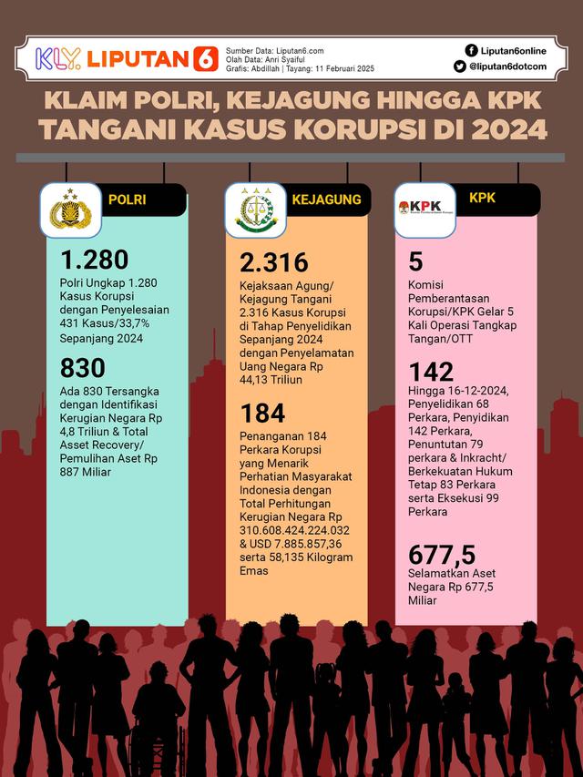 Infografis Klaim Polri, Kejagung hingga KPK Tangani Kasus Korupsi di 2024. (Liputan6.com/Abdillah)