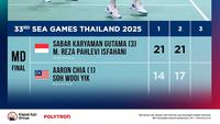 Hasil Bulu Tangkis SEA Games 2025: Sabar/Reza Raih Medali Emas Usai Tumbangkan Aaron/Soh