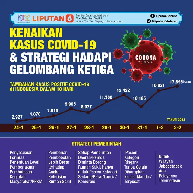 Infografis Kenaikan Kasus Covid-19 dan Strategi Hadapi Gelombang Ketiga. (Liputan6.com/Trieyasni)