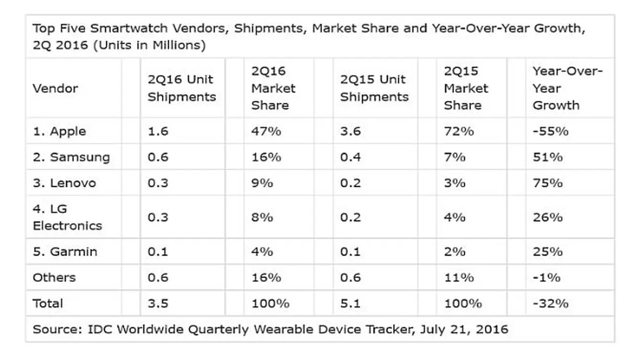 Pengapalan Smartwatch Anjlok 32%