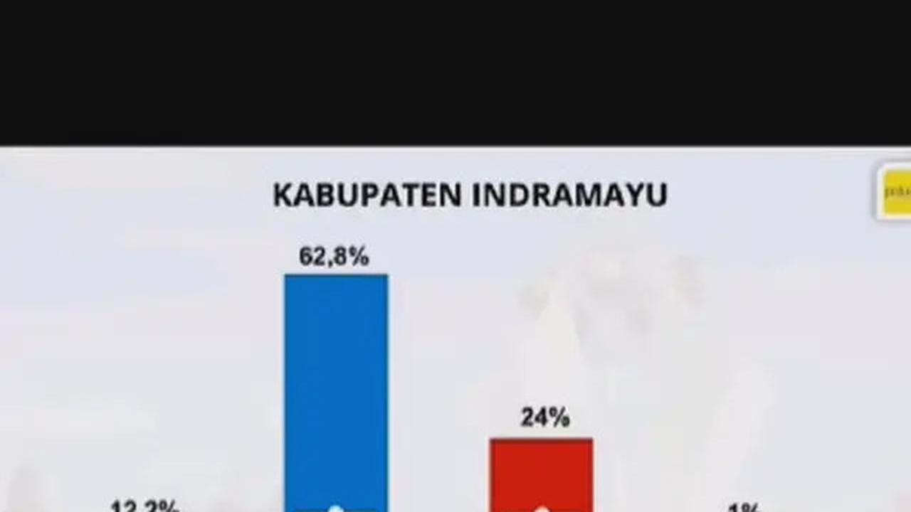 Hasil Quick Count Pilkada Indramayu 2024, Lucky Hakim Unggul Telak Bahkan Sudah Deklarasikan Kemenangan