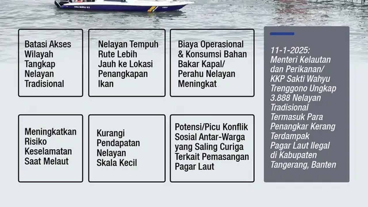 Infografis Pemasangan Pagar Laut dan Dampak ke Nelayan. (Liputan6.com/Gotri/Abdillah)