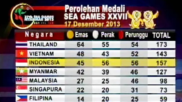 [VIDEO] Perolehan Medali Sementara