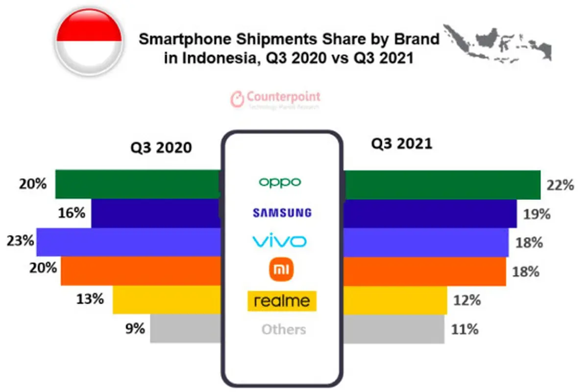 Oppo Rajai Pasar Smartphone Indonesia pada Q3 2021