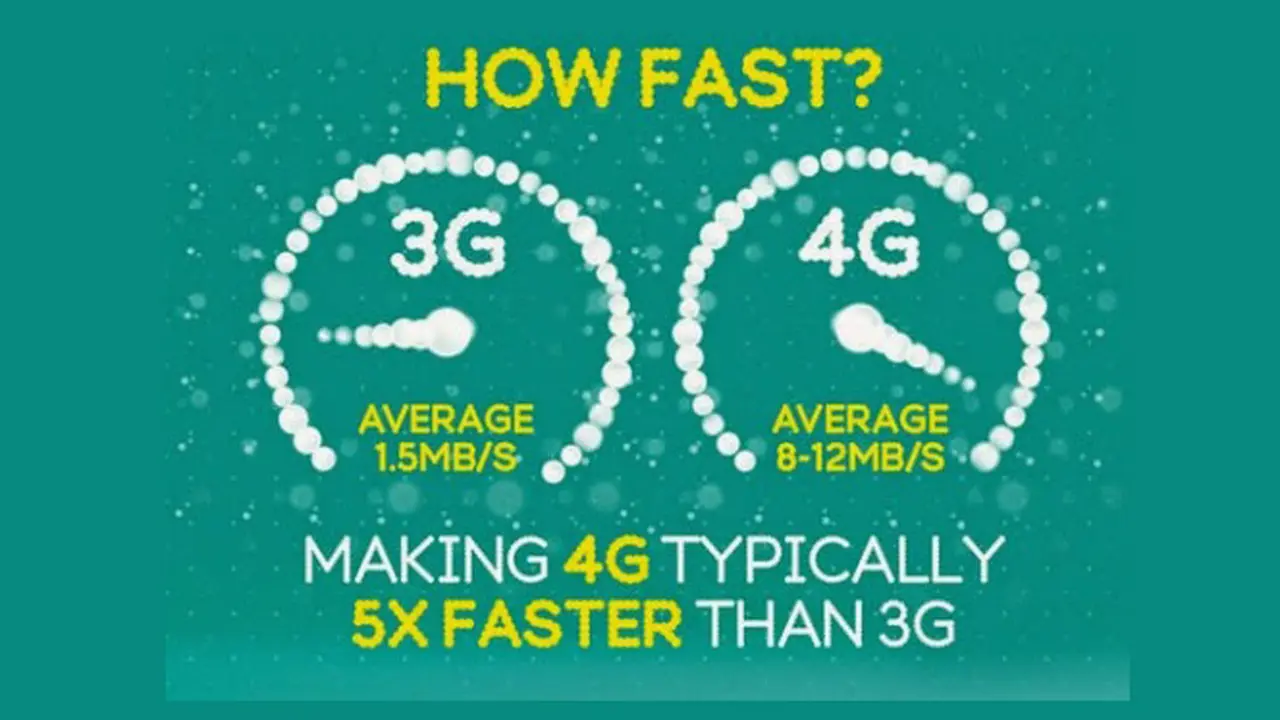 Apa Sebenarnya Perbedaan Teknologi 4G dan 3G?
