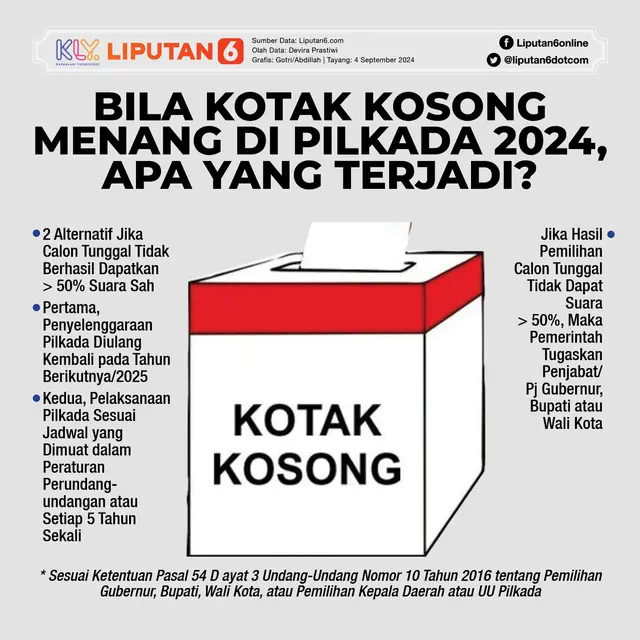 Infografis Bila Kotak Kosong Menang di Pilkada 2024, Apa yang Terjadi? (Liputan6.com/Gotri/Abdillah)