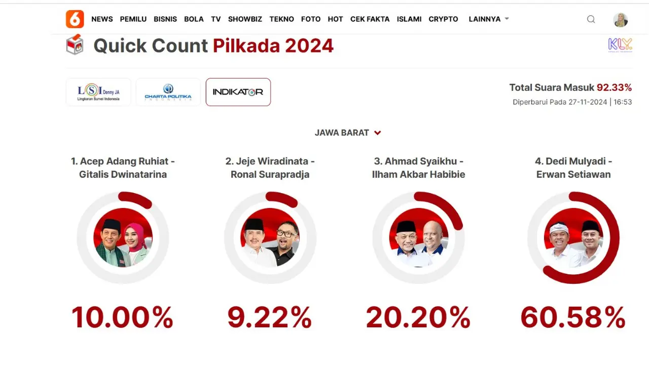 Hasil sementara quick count Indikator pada Rabu (27/11/2024) pukul 16.53 WIB, total suara masuk mencapai 92 persen.