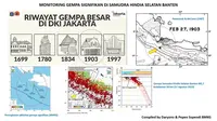 Riwayat gempa Jakarta. (Liputan6.com/Dok BMKG)