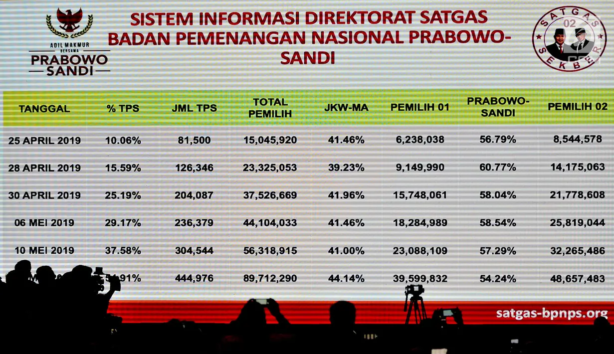 Sebuah layar menunjukkan data satgas-bpnps saat acara Mengungkap Fakta-Fakta Kecurangan Pilpres 2019 di Jakarta, Selasa (14/5/2019). Dalam acara ini turut hadir para petinggi BPN dan menampilkan bukti-bukti kecurangan Pemilu 2019 yang ditemukan oleh tim BPN. (merdeka.com/Iqbal S Nugroho)