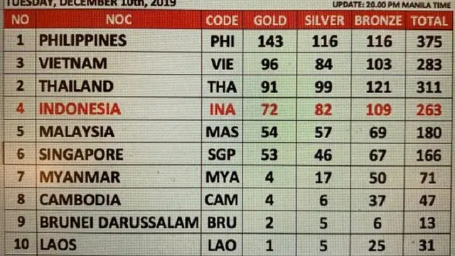 Klasemen medali SEA Games 2019 hingga Selasa (10/12/2019) pukul 23.59 WIB