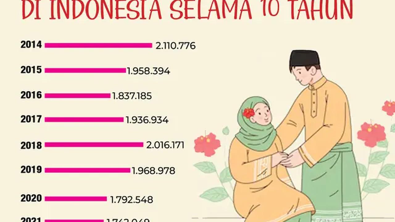 Angka Pernikahan di Indonesia Selama 10 Tahun. (Triyasni/Liputan6.com)