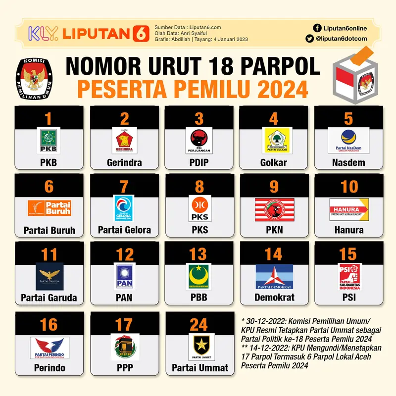 Pusat Pelaporan dan Analisis Transaksi Keuangan (PPATK) Akan menindaklanjuti partai politik (Parpol) yang belum memiliki Rekening Khusus Dana Kampanye (RKDK).