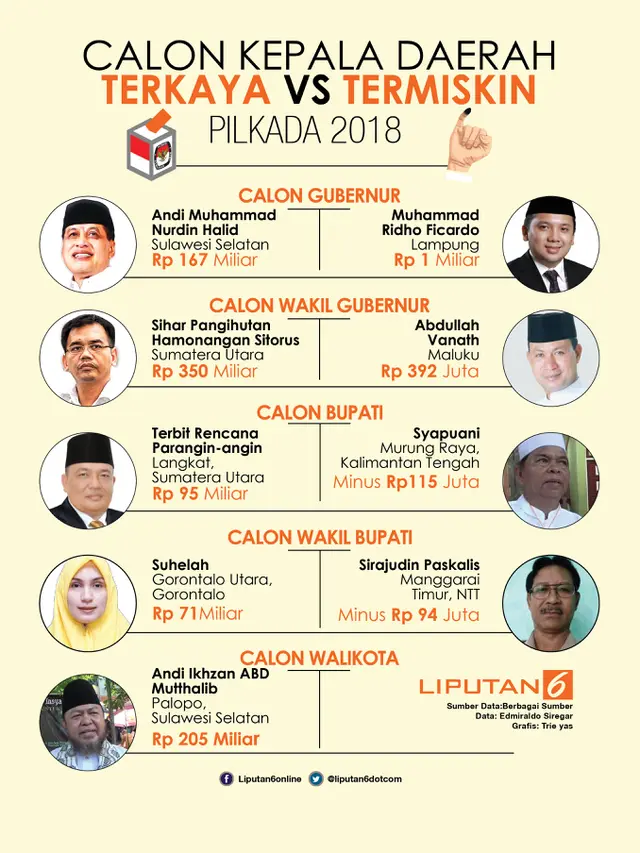 Infografis calon kepala daerah terkasa vs termiskin