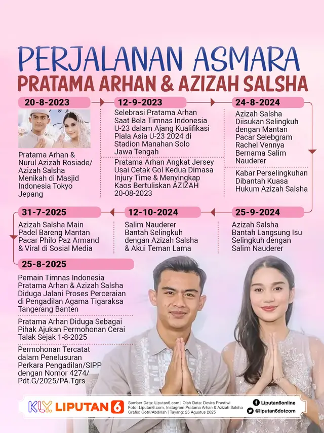 Infografis Perjalanan Asmara Pratama Arhan & Azizah Salsha. (Liputan6.com/Gotri/Abdillah)