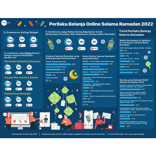 Hasil Riset Snapcart
