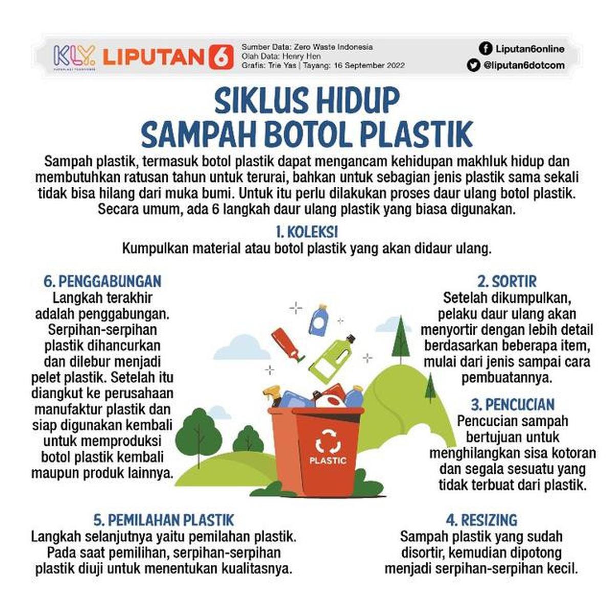 Infografis Siklus Hidup Sampah Botol Plastik