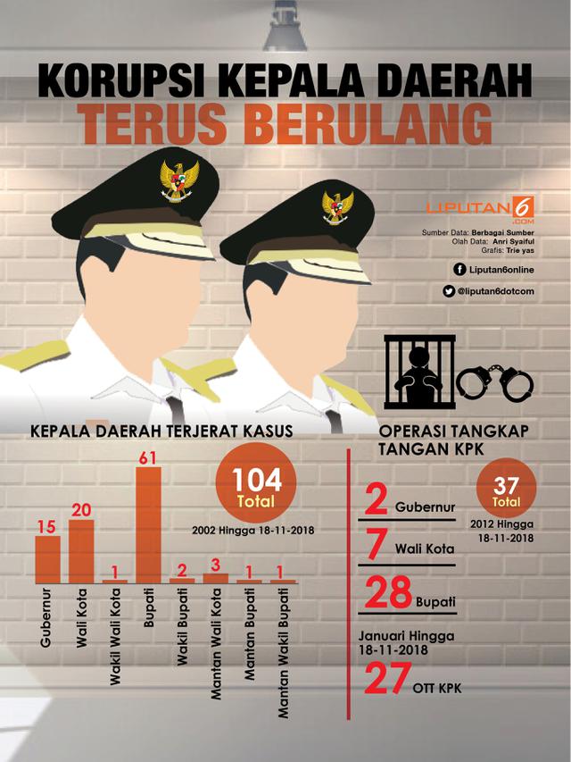 Infografis Korupsi Kepala Daerah Terus Berulang