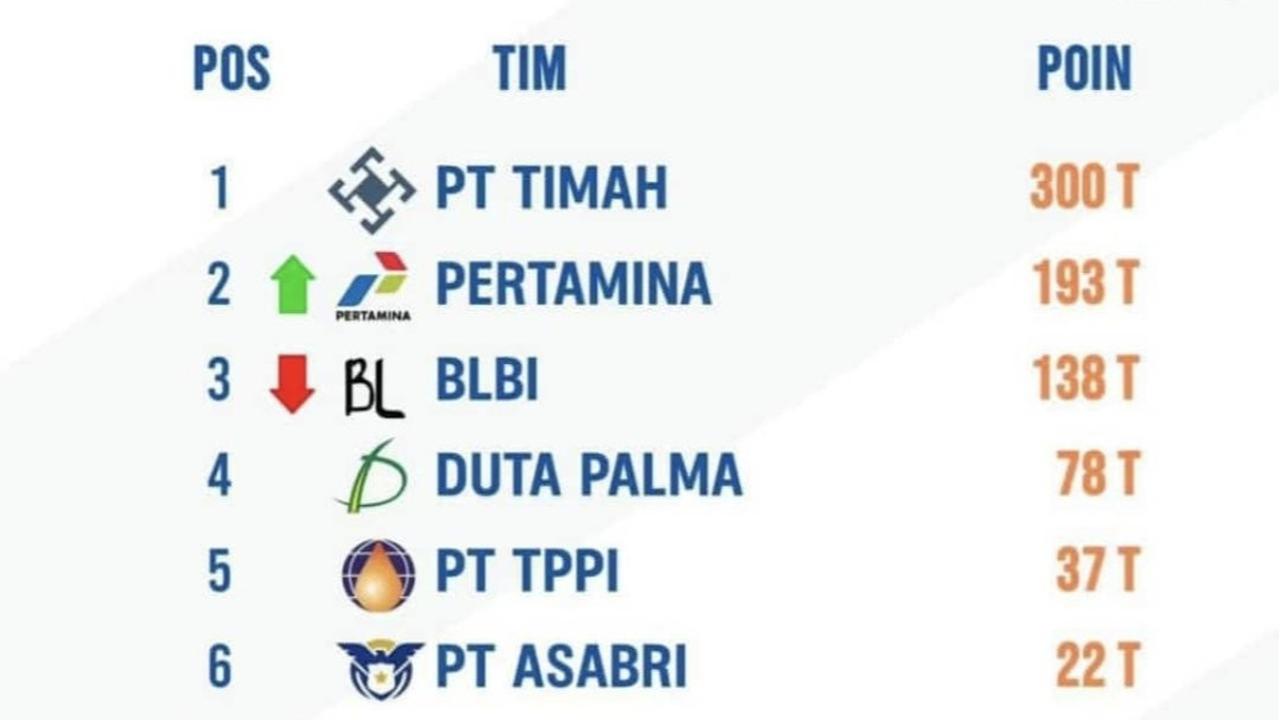 Klasemen Liga Korupsi Indonesia