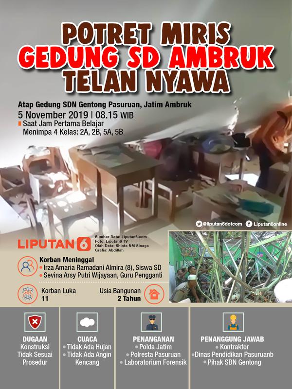 Infografis Potret Miris Gedung SD Ambruk Telan Nyawa (Liputan6.com/Abdillah)