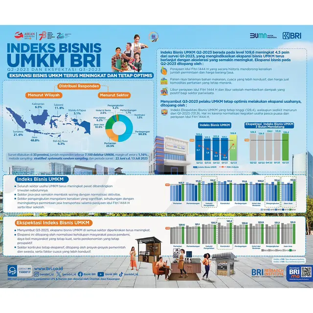 Indeks Bisnis UMKM BRI Q3-2023 & Ekspektasi Q4-2023