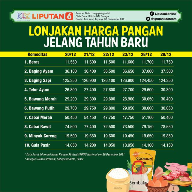 Infografis Lonjakan Harga Pangan Jelang Tahun Baru