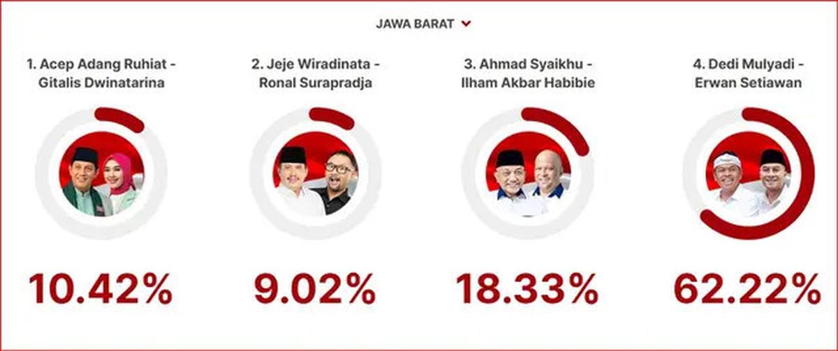 Hasil Quick Count Pilkada Jabar 2024 Menurut 2 Lembaga Survei Terpercaya, Dedi-Erwan Unggul Telak