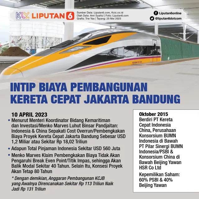 Infografis Intip Biaya Pembangunan Kereta Cepat Jakarta Bandung. (Liputan6.com/Trieyasni)