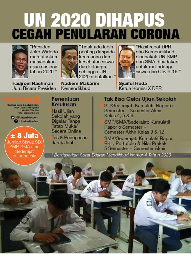 Infografis UN 2020 Dihapus, Cegah Penularan Corona. (Liputan6.com/Trieyasni)